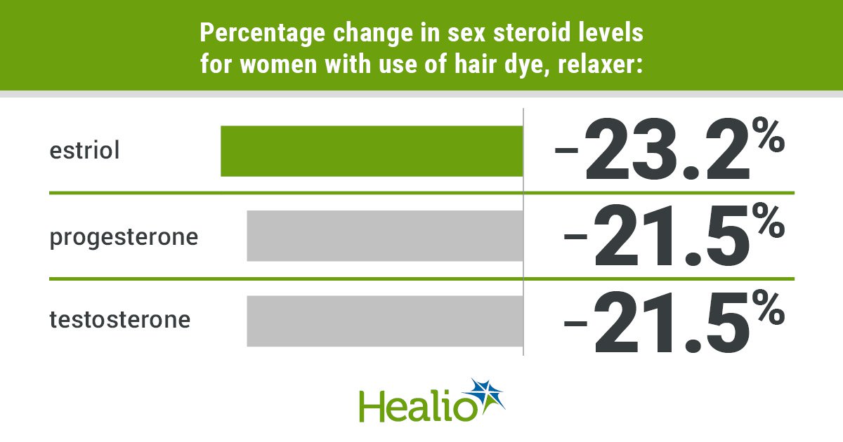 Sex steroid levels for women using hair dye