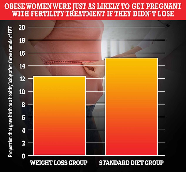 Obese women struggling to conceive are NOT more likely to get pregnant if they lose weight